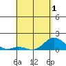 Pukoo Harbor tide chart for Saturday, May 1, 2021