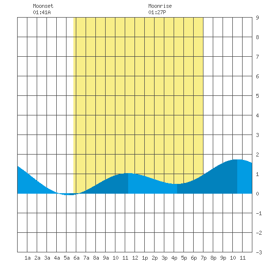 Pukoo Harbor tide chart for Thursday, May 20, 2021