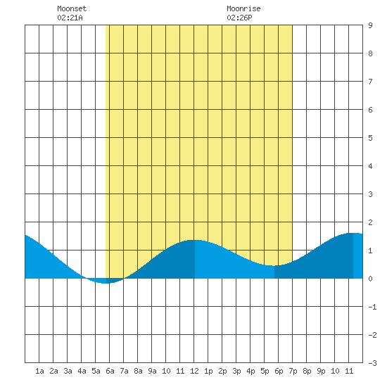 Pukoo Harbor tide chart for Friday, May 21, 2021