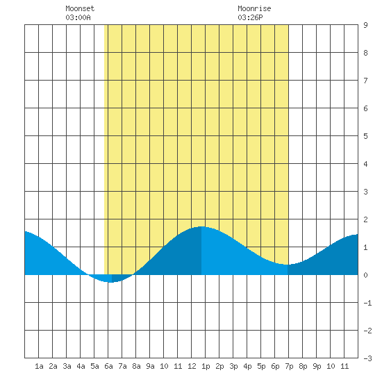 Pukoo Harbor tide chart for Saturday, May 22, 2021