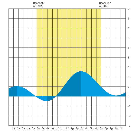 Pukoo Harbor tide chart for Tuesday, May 25, 2021