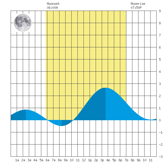Pukoo Harbor tide chart for Wednesday, May 26, 2021