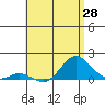 Pukoo Harbor tide chart for Friday, May 28, 2021