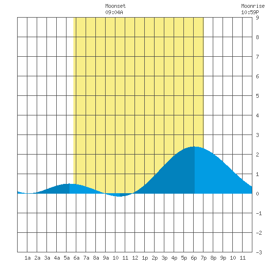 Pukoo Harbor tide chart for Saturday, May 29, 2021