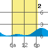 Pukoo Harbor tide chart for Sunday, May 2, 2021
