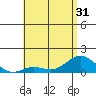 Pukoo Harbor tide chart for Monday, May 31, 2021