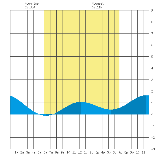 Pukoo Harbor tide chart for Wednesday, May 5, 2021