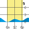 Pukoo Harbor tide chart for Wednesday, May 5, 2021