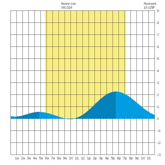 Pukoo Harbor tide chart for Sunday, June 13, 2021