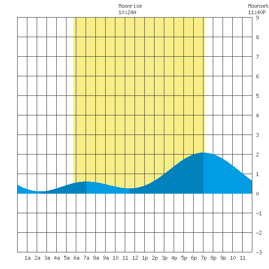 Pukoo Harbor tide chart for Tuesday, June 15, 2021