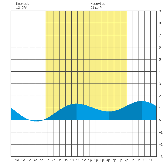 Pukoo Harbor tide chart for Friday, June 18, 2021