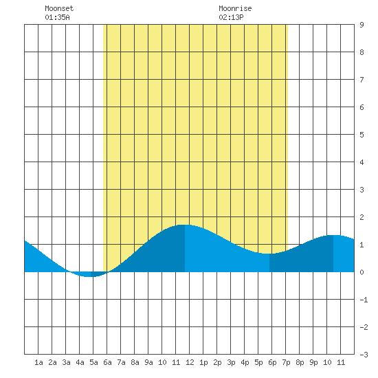 Pukoo Harbor tide chart for Saturday, June 19, 2021