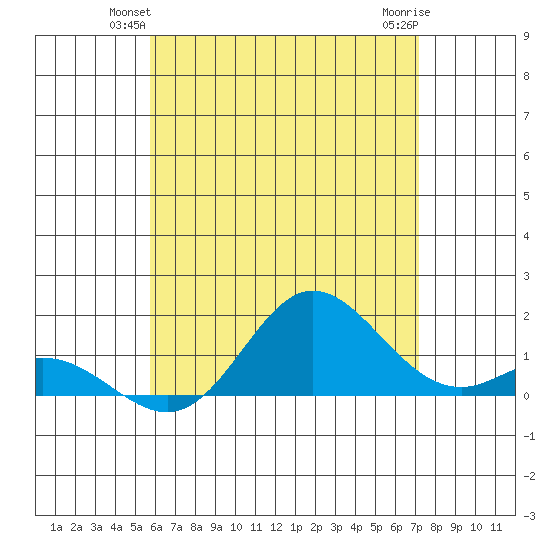Pukoo Harbor tide chart for Tuesday, June 22, 2021