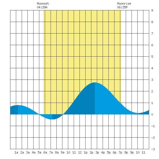 Pukoo Harbor tide chart for Wednesday, June 23, 2021