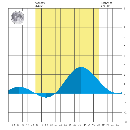 Pukoo Harbor tide chart for Thursday, June 24, 2021