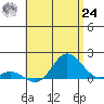 Pukoo Harbor tide chart for Thursday, June 24, 2021