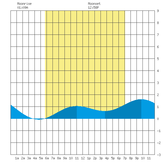 Pukoo Harbor tide chart for Wednesday, June 2, 2021