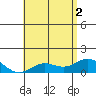 Pukoo Harbor tide chart for Wednesday, June 2, 2021