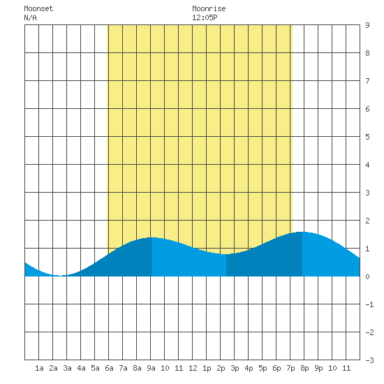 Pukoo Harbor tide chart for Friday, July 16, 2021