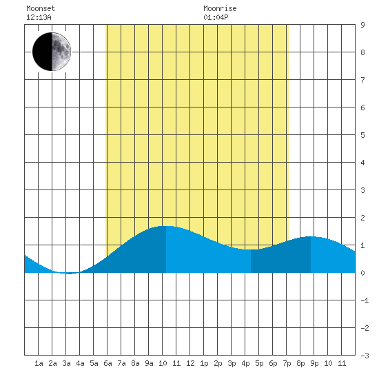 Pukoo Harbor tide chart for Saturday, July 17, 2021
