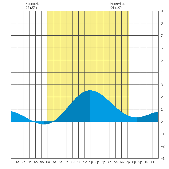 Pukoo Harbor tide chart for Tuesday, July 20, 2021