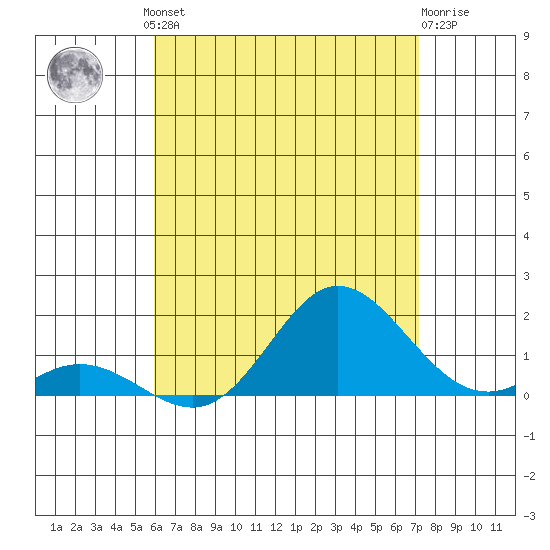 Pukoo Harbor tide chart for Friday, July 23, 2021