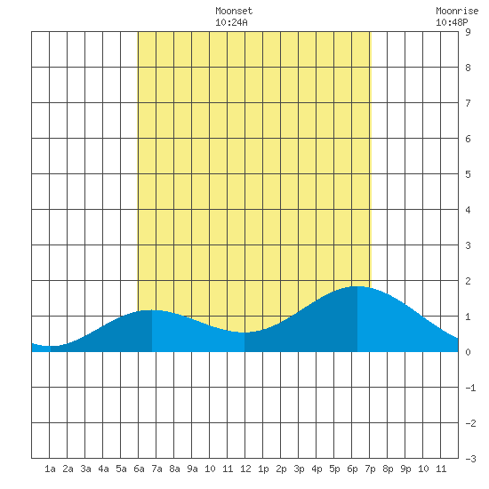 Pukoo Harbor tide chart for Wednesday, July 28, 2021