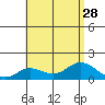 Pukoo Harbor tide chart for Wednesday, July 28, 2021