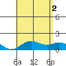 Pukoo Harbor tide chart for Friday, July 2, 2021
