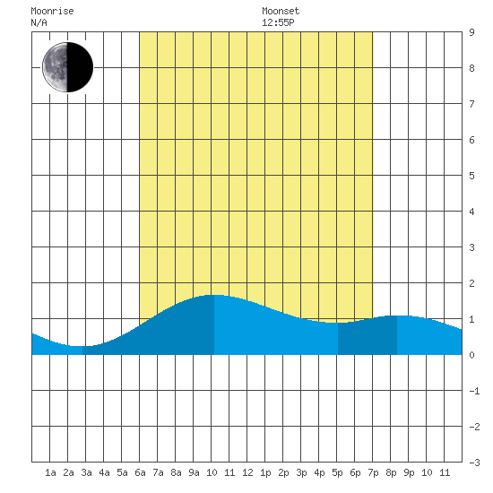 Pukoo Harbor tide chart for Saturday, July 31, 2021