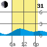 Pukoo Harbor tide chart for Saturday, July 31, 2021