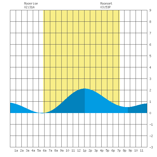 Pukoo Harbor tide chart for Monday, July 5, 2021
