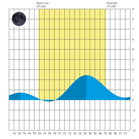 Pukoo Harbor tide chart for Friday, July 9, 2021