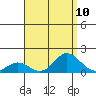 Pukoo Harbor tide chart for Tuesday, August 10, 2021