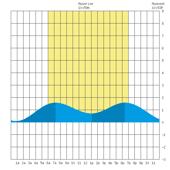 Pukoo Harbor tide chart for Friday, August 13, 2021