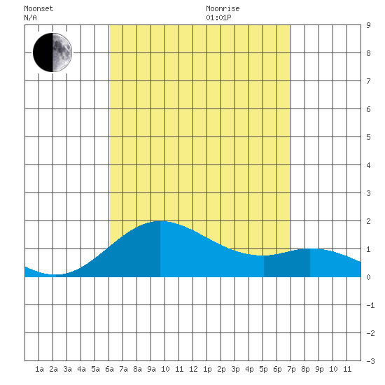 Pukoo Harbor tide chart for Sunday, August 15, 2021