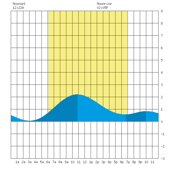 Pukoo Harbor tide chart for Monday, August 16, 2021