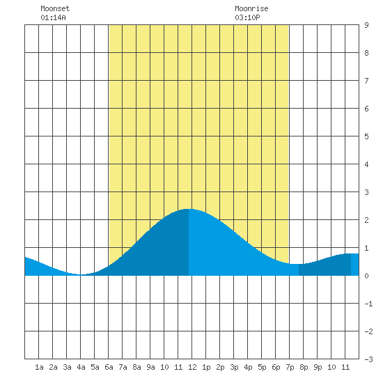 Pukoo Harbor tide chart for Tuesday, August 17, 2021