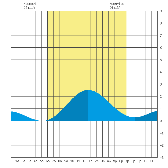 Pukoo Harbor tide chart for Wednesday, August 18, 2021
