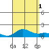 Pukoo Harbor tide chart for Sunday, August 1, 2021