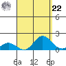 Pukoo Harbor tide chart for Sunday, August 22, 2021