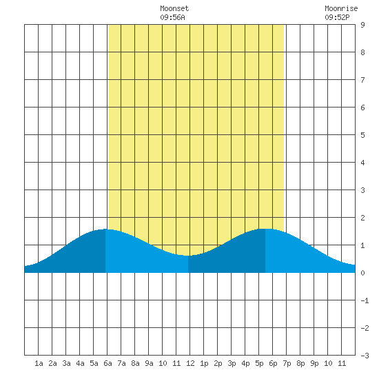 Pukoo Harbor tide chart for Thursday, August 26, 2021