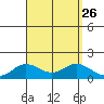 Pukoo Harbor tide chart for Thursday, August 26, 2021