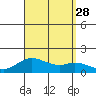 Pukoo Harbor tide chart for Saturday, August 28, 2021
