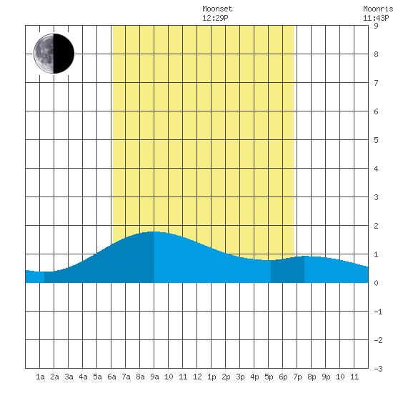 Pukoo Harbor tide chart for Sunday, August 29, 2021