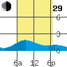 Pukoo Harbor tide chart for Sunday, August 29, 2021