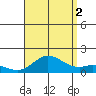 Pukoo Harbor tide chart for Monday, August 2, 2021