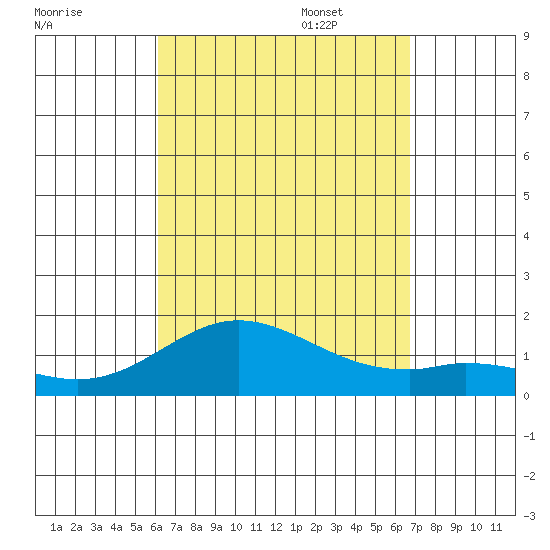 Pukoo Harbor tide chart for Monday, August 30, 2021