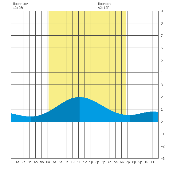 Pukoo Harbor tide chart for Tuesday, August 31, 2021