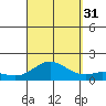 Pukoo Harbor tide chart for Tuesday, August 31, 2021